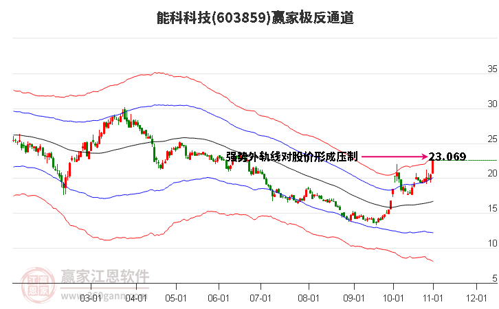 603859能科科技赢家极反通道工具