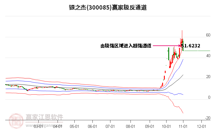 300085银之杰赢家极反通道工具