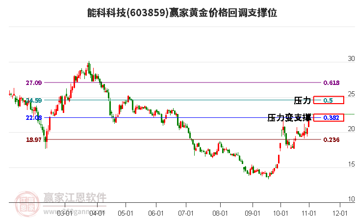 603859能科科技黄金价格回调支撑位工具