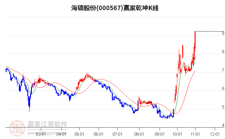 000567海德股份赢家乾坤K线工具