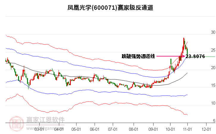 600071凤凰光学赢家极反通道工具