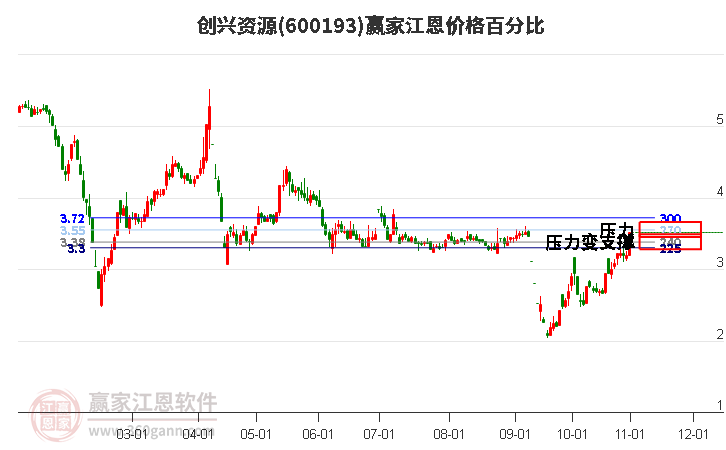 600193创兴资源江恩价格百分比工具