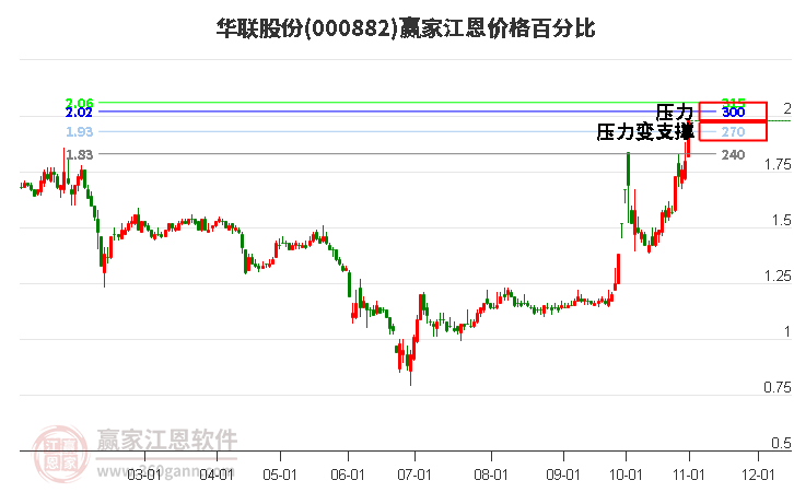 000882华联股份江恩价格百分比工具