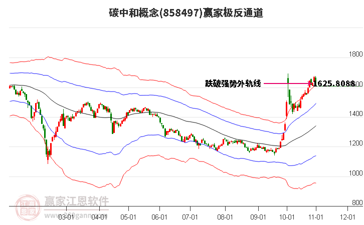 858497碳中和赢家极反通道工具