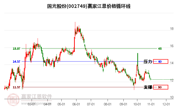 002749国光股份江恩价格循环线工具