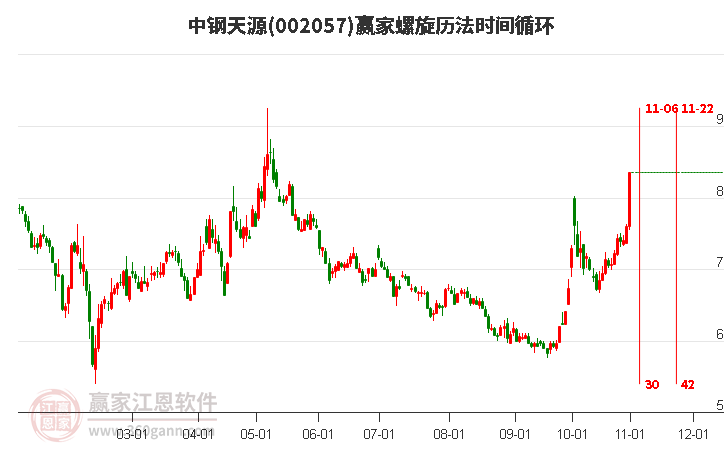 002057中钢天源螺旋历法时间循环工具