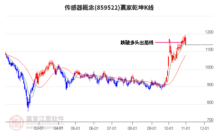 859522传感器赢家乾坤K线工具