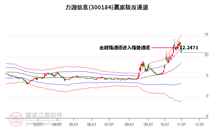 300184力源信息赢家极反通道工具