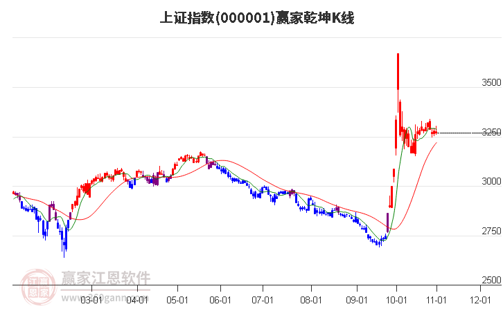 沪指赢家乾坤K线工具