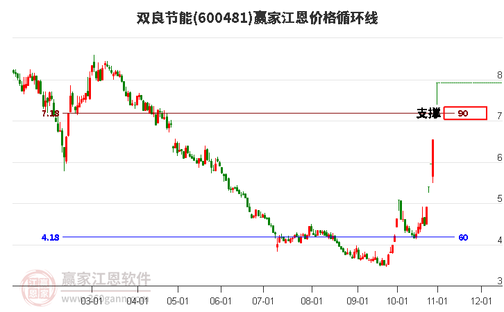 600481双良节能江恩价格循环线工具