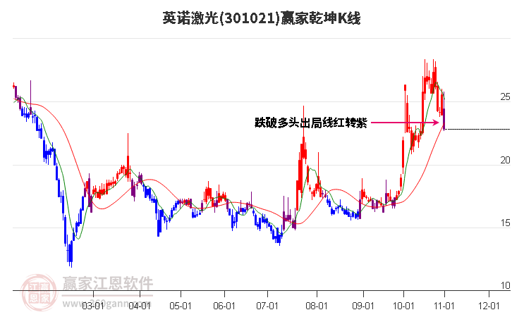 301021英诺激光赢家乾坤K线工具