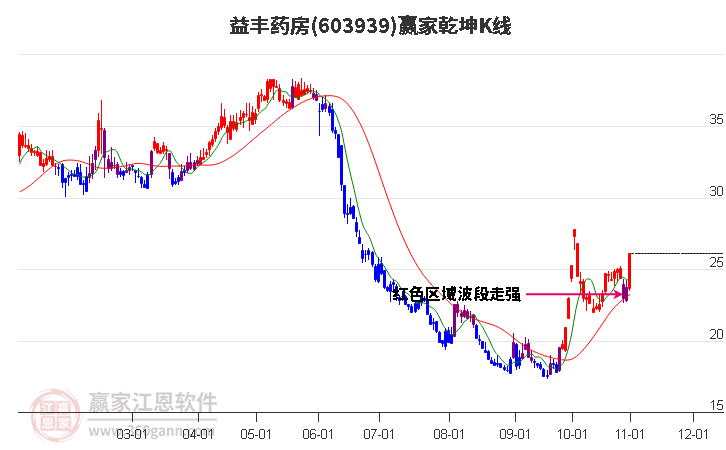 603939益丰药房赢家乾坤K线工具