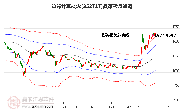 858717边缘计算赢家极反通道工具