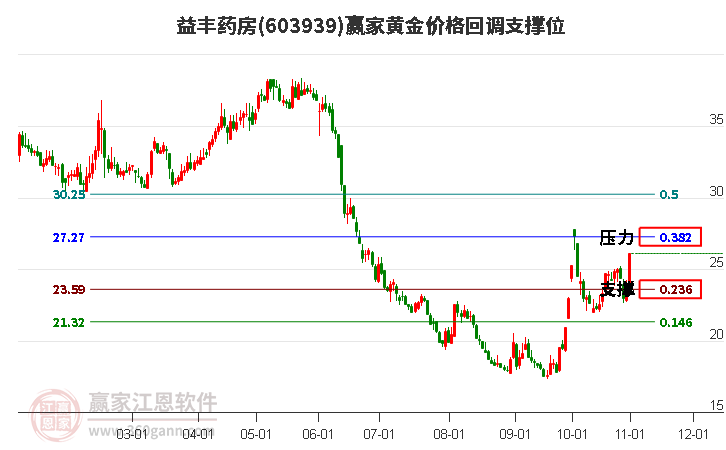 603939益丰药房黄金价格回调支撑位工具