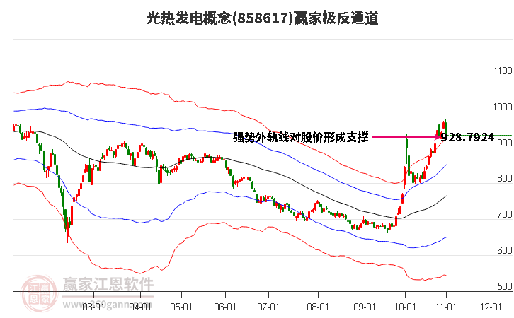 858617光热发电赢家极反通道工具