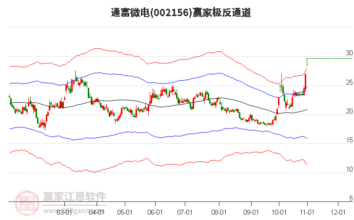 002156通富微电赢家极反通道工具