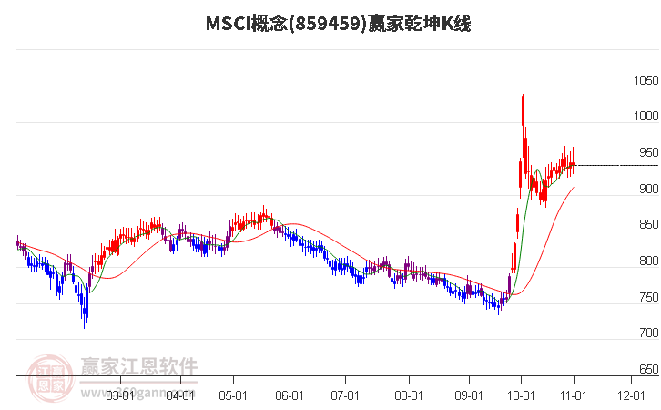 859459MSCI赢家乾坤K线工具