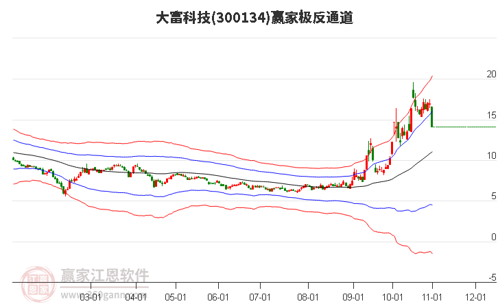 300134大富科技赢家极反通道工具