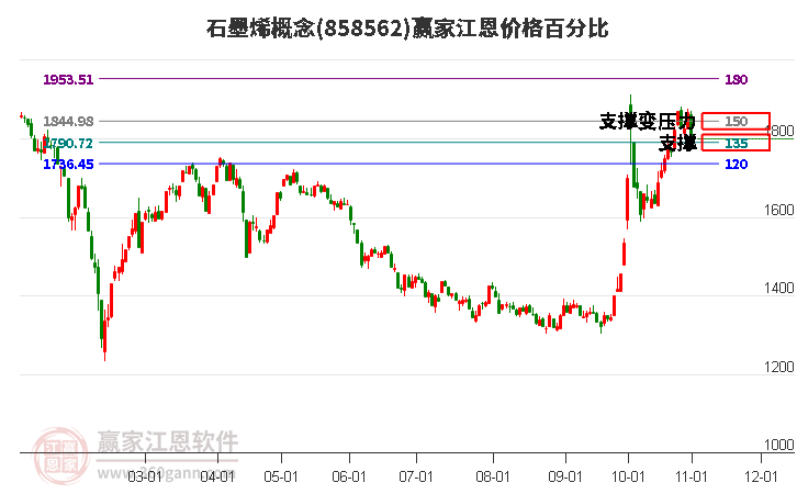 石墨烯概念江恩价格百分比工具