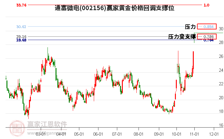 002156通富微电黄金价格回调支撑位工具