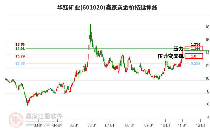 601020華鈺礦業(yè)黃金價格延伸線工具