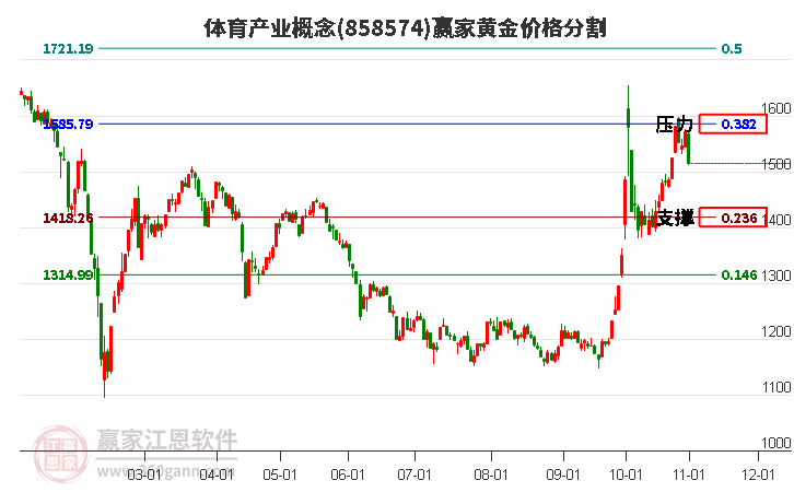 体育产业概念黄金价格分割工具