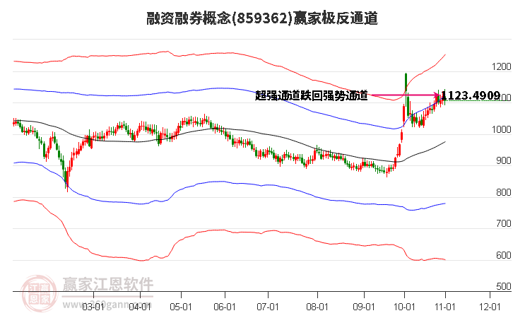 859362融资融券赢家极反通道工具