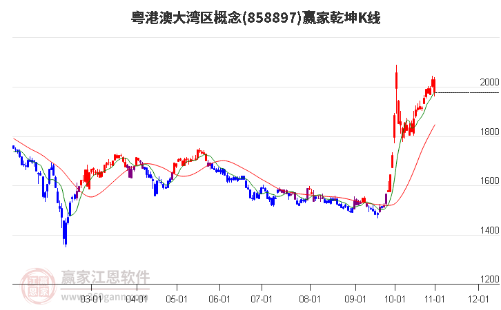 858897粤港澳大湾区赢家乾坤K线工具