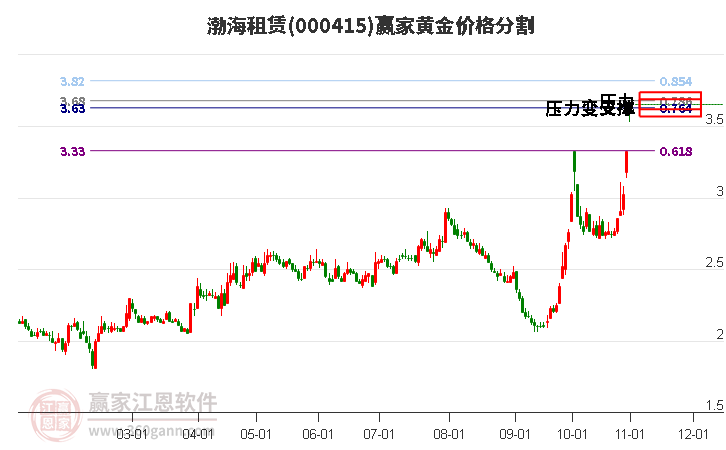 000415渤海租賃黃金價格分割工具
