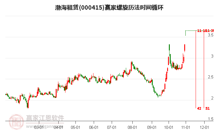 000415渤海租賃螺旋歷法時間循環(huán)工具