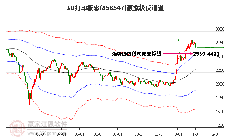 8585473D打印赢家极反通道工具