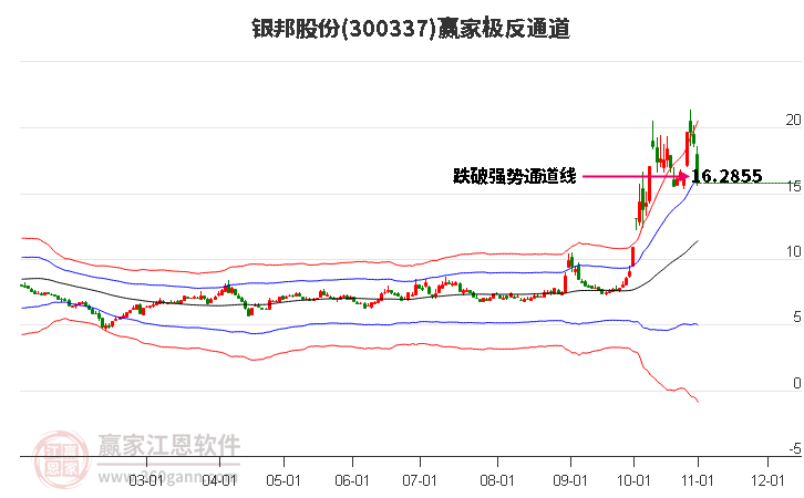 300337银邦股份赢家极反通道工具