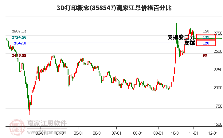 3D打印概念江恩价格百分比工具