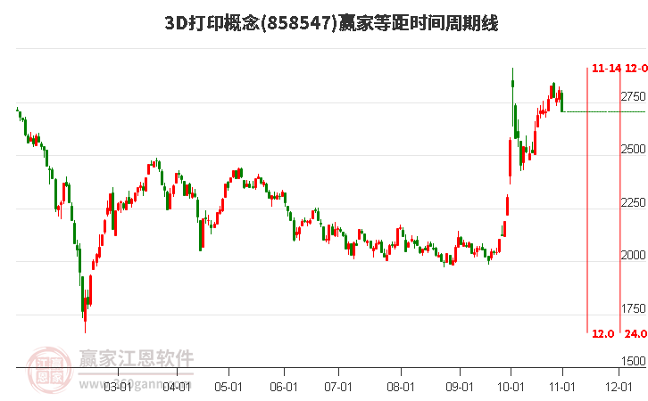 3D打印概念等距时间周期线工具