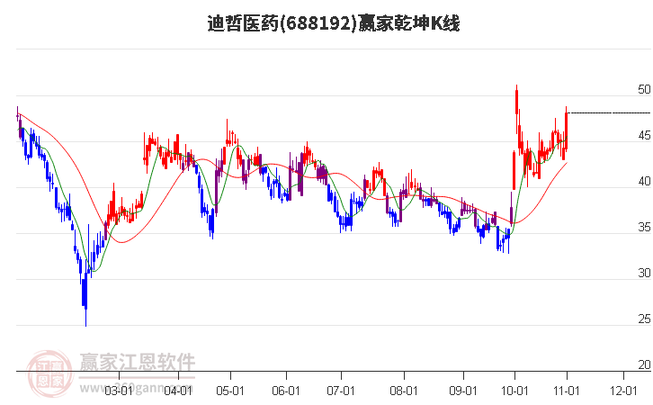 688192迪哲医药赢家乾坤K线工具