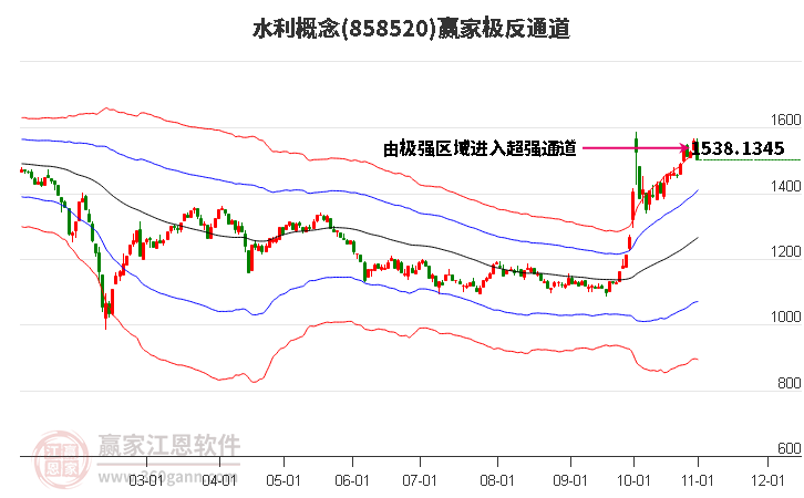 858520水利赢家极反通道工具