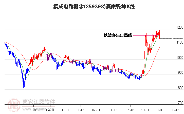 859398集成电路赢家乾坤K线工具