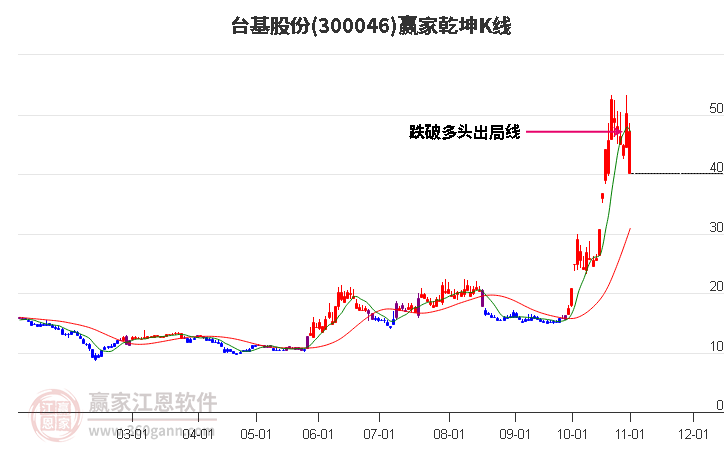 300046台基股份赢家乾坤K线工具