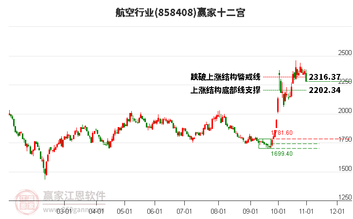 858408航空赢家十二宫工具