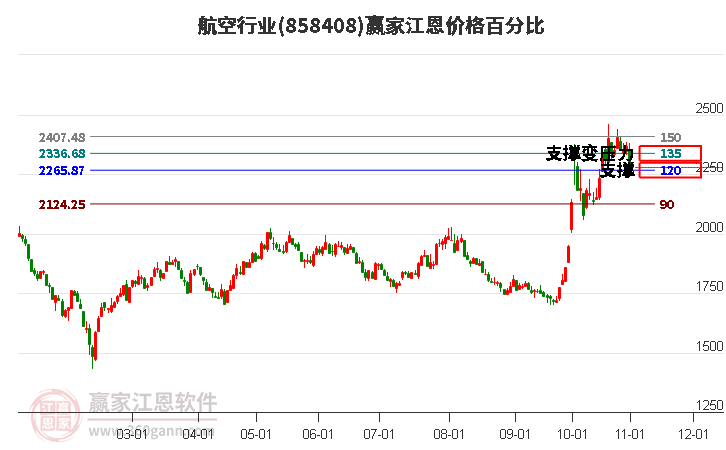 航空行业江恩价格百分比工具