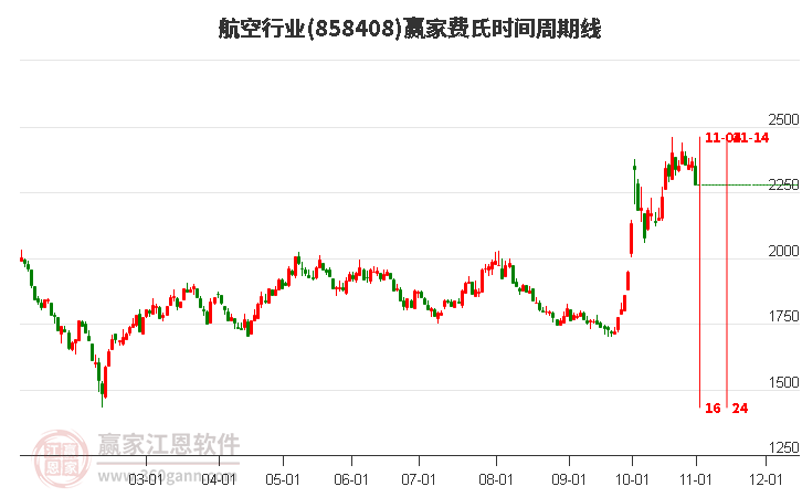 航空行业费氏时间周期线工具