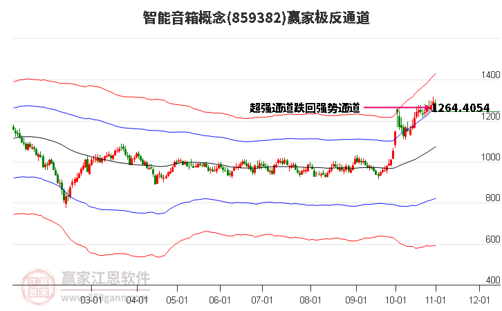 859382智能音箱赢家极反通道工具