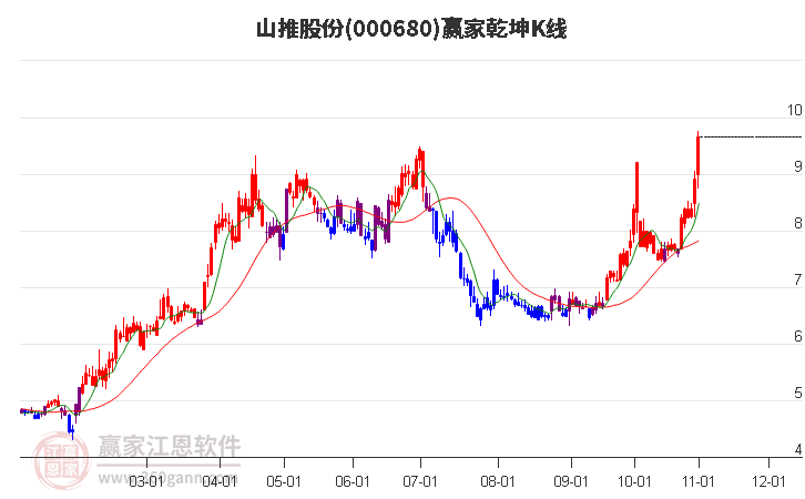 000680山推股份贏家乾坤K線工具