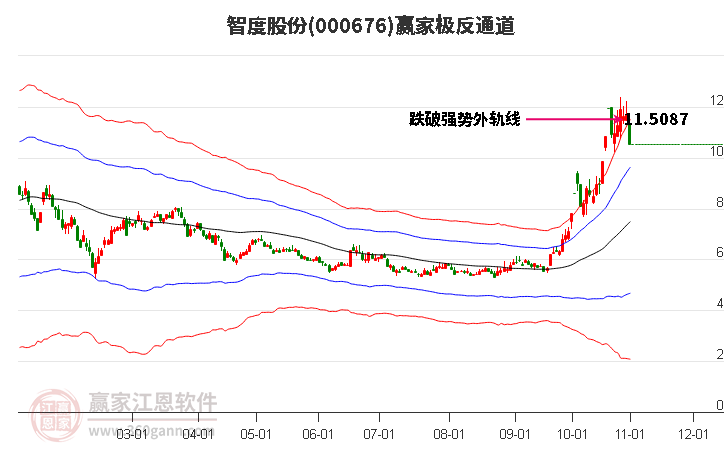 000676智度股份赢家极反通道工具