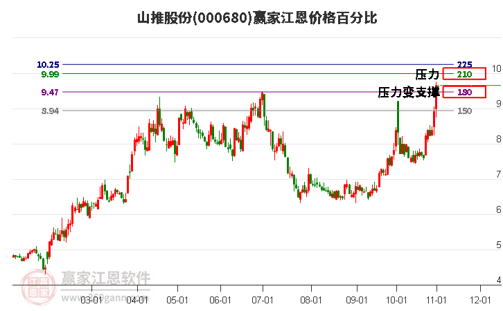 000680山推股份江恩價格百分比工具
