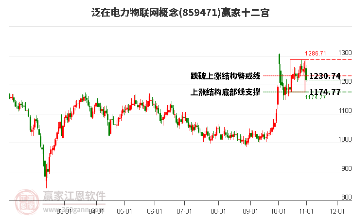 859471泛在电力物联网赢家十二宫工具