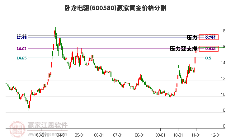 600580臥龍電驅(qū)黃金價(jià)格分割工具