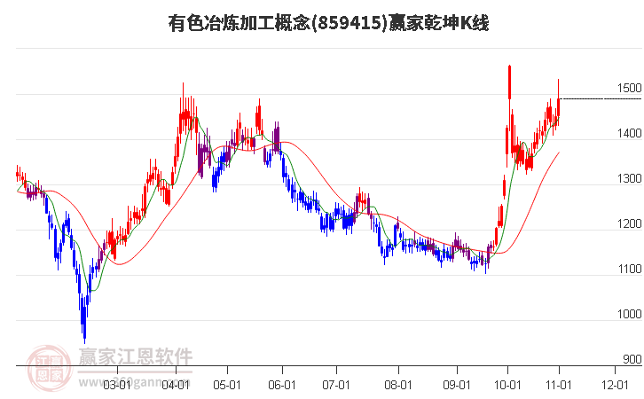 859415有色冶炼加工赢家乾坤K线工具