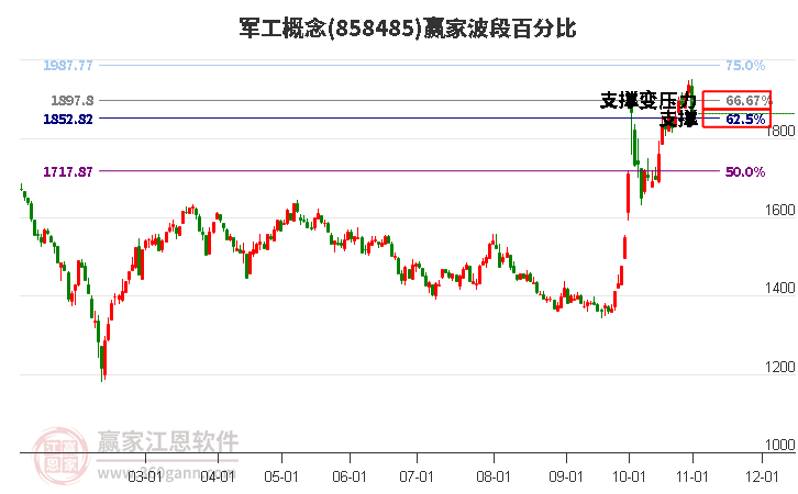 军工概念波段百分比工具