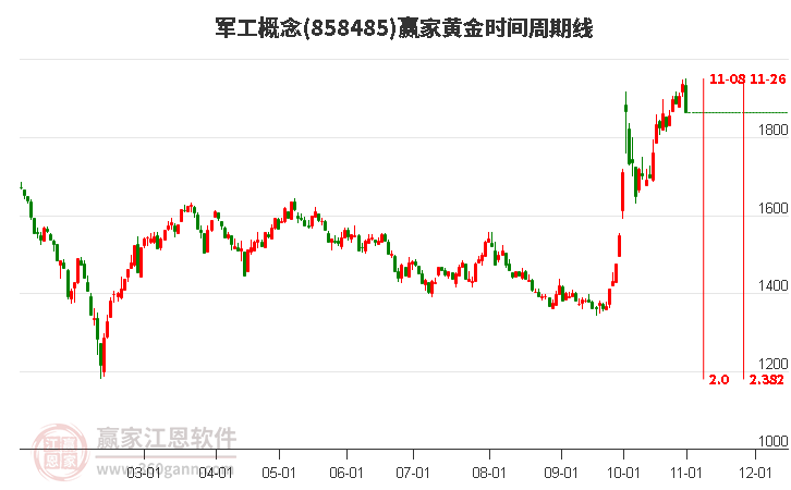 军工概念黄金时间周期线工具